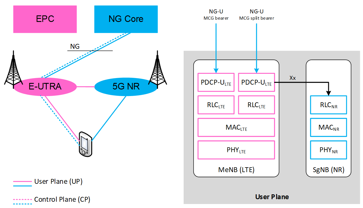 Сценарии внедрения сетей 5G