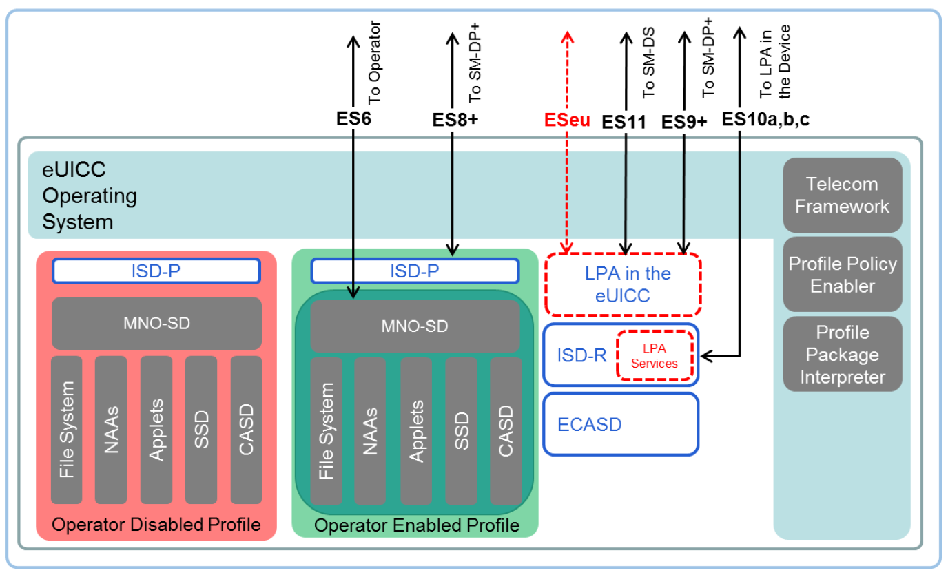 Архитектура интегрированного электронного устройства eUICC
