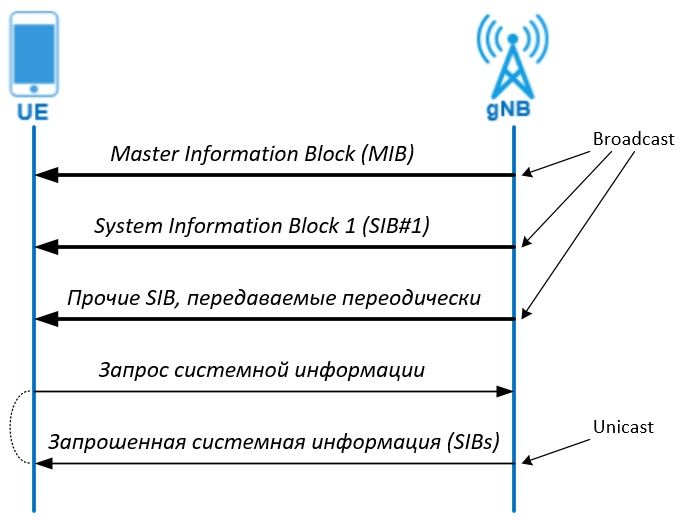 5G-NR - передача блоков системной информации (MIB, SIB)