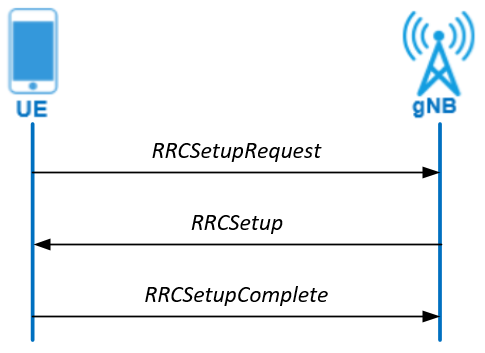RRC connection establishment