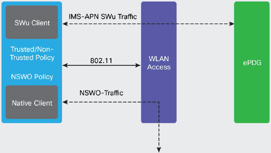 Разгрузка WiFi сети с прерыванием трафика в случае хэндовера (NSWO). Источник: Cisco.